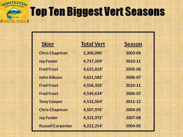 Ten Biggest Vert Seasons 2012