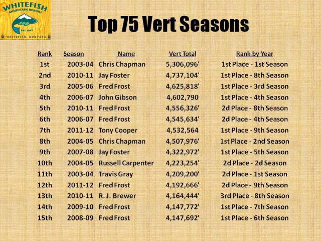 Top 75 Vert Seasons Pg1
