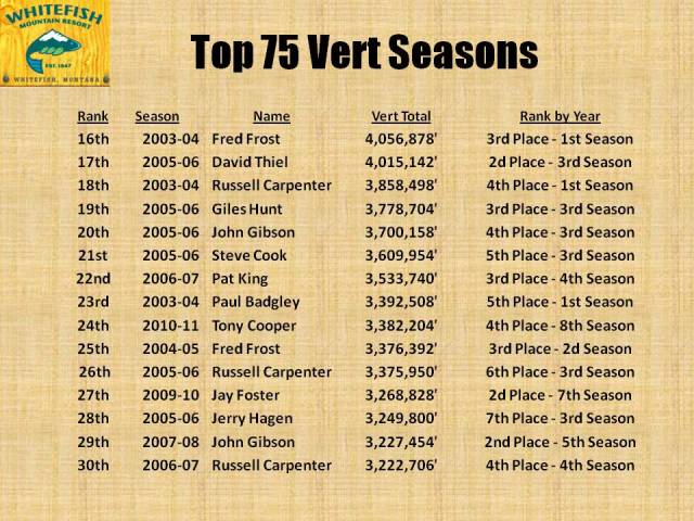 Top 75 Vert Seasons Pg2