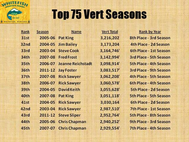 Top 75 Vert Seasons Pg3