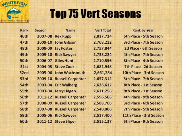 Top 75 Vert Seasons Pg4
