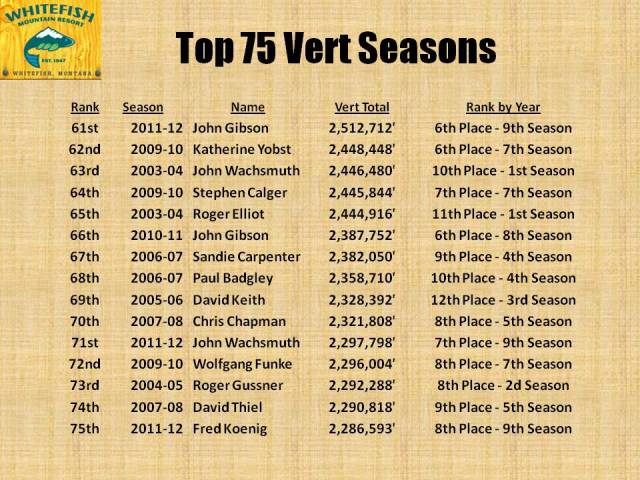Top 75 Vert Seasons Pg5