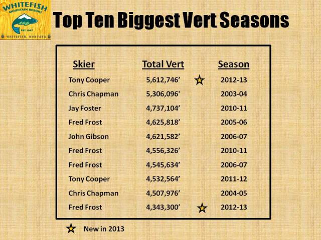 Ten Biggest Vert Seasons 2013