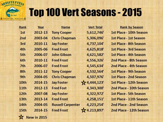 Top 100 Vert Seasons - 2015 pg1