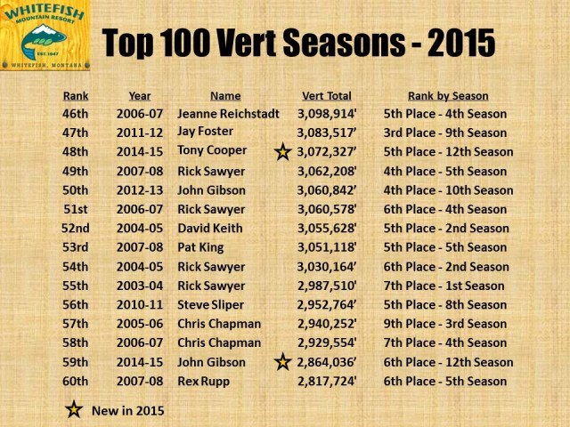 Top 100 Vert Seasons - 2015 pg4