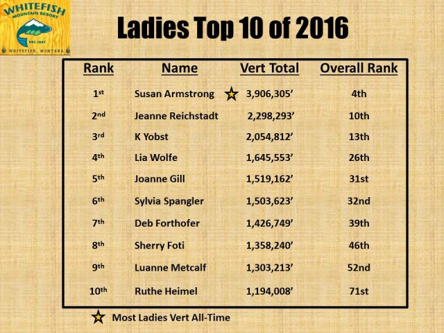 Ladies Top 10 - 2016