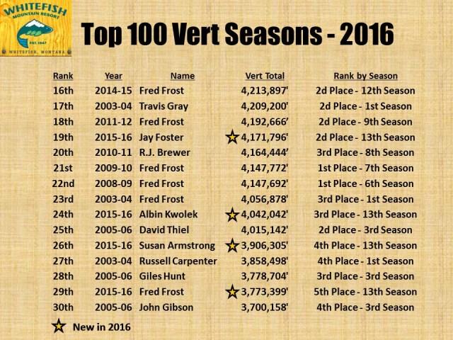 Top 100 Vert Seasons - 2016 pg2