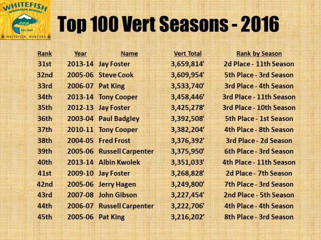 Top 100 Vert Seasons - 2016 pg3