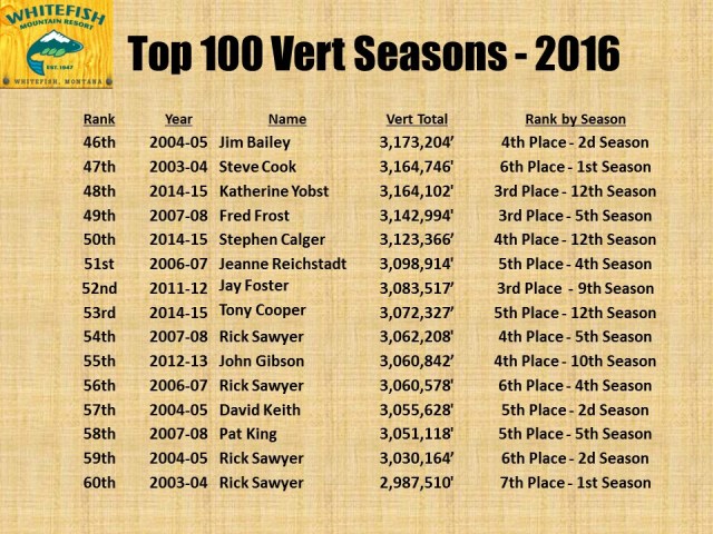 Top 100 Vert Seasons - 2016 pg4