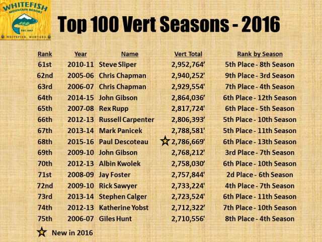 Top 100 Vert Seasons - 2016 pg5